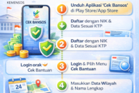 Cara Cek dan Daftar Bantuan Sosial Secara Aman